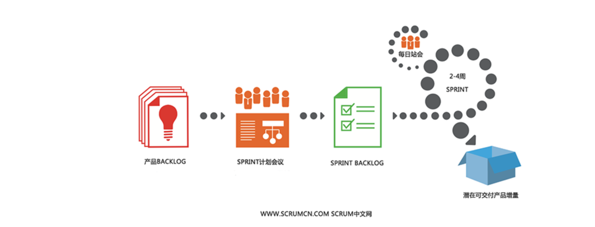 scrum 流程